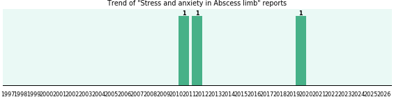 Would you have Stress and anxiety when you have Abscess limb? Would you have Stress and anxiety when you have Abscess limb?